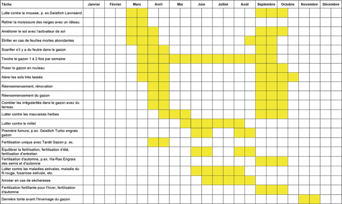 Le calendrier du gazon Hauert - Blog gazon